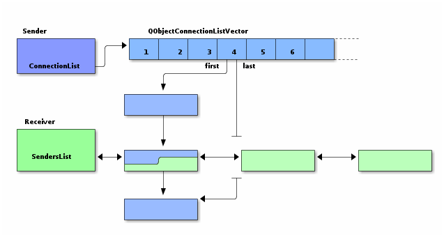 Qt signal slot direct connection